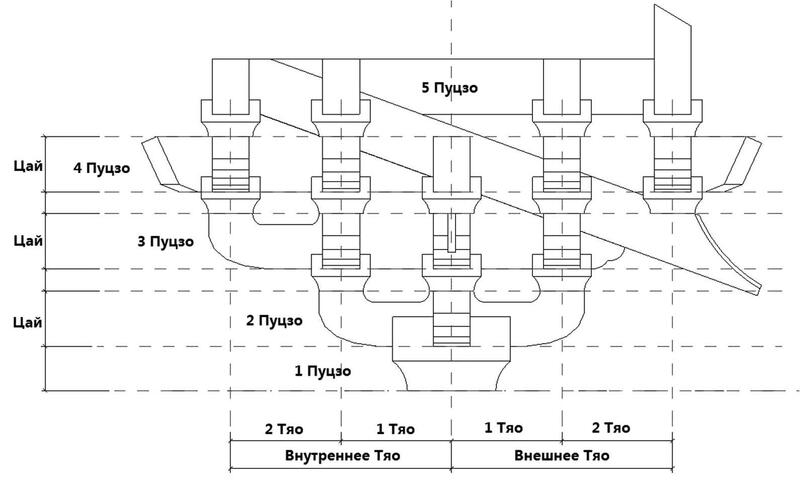 Пример сложного элемента системы доугун