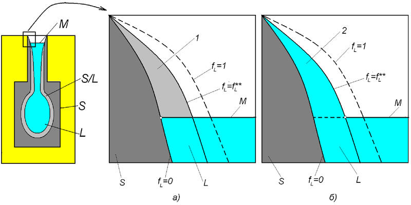Рис. 2. Схема кристаллизации открытого теплового узла при наличии зеркала расплава, где а) модель СКМ ЛП «ПолигонСофт»; б) предлагаемая модель; 1 - зона осушенных дендритов; 2 - зона, питаемая расплавом за счет капиллярного эффекта; S/L - зона непрерывного дендритного каркаса, FL≤F**L