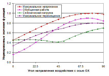 Рис. 3. Зависимость параметров сейсмической реакции консольного стержня от направления сейсмического воздействия