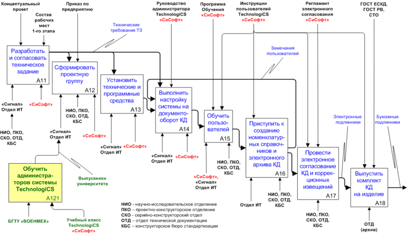 Процессная модель реализации 1-го этапа (Электронный архив КД)