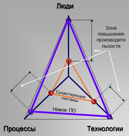 Треугольник взаимодействия «люди - процессы - технологии»
