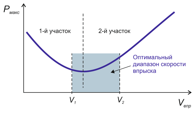 Рис. 4. Зависимость максимального давления расплава при впрыске (Pмакс) от объемной скорости впрыска (Vвпр) с участками снижения давления (1-й участок) и повышения давления (2-й участок) при повышении скорости впрыска и оптимальный диапазон скорости впрыска (от V1 до V2)