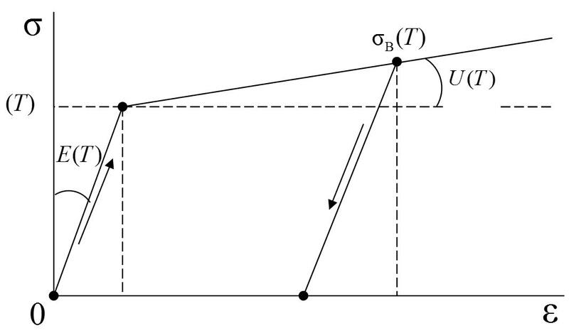 Рис. 1. Аппроксимация экспериментальной кривой σ ε
