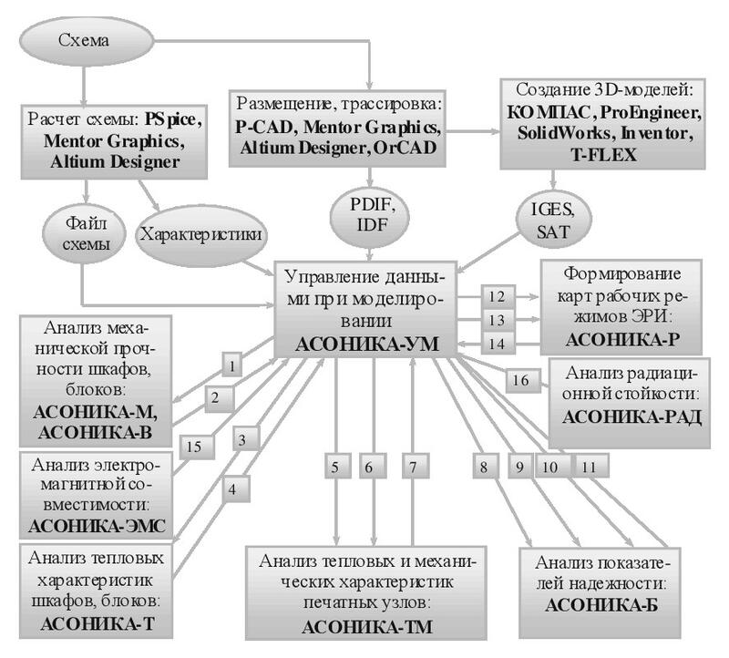 Структура системы АСОНИКА