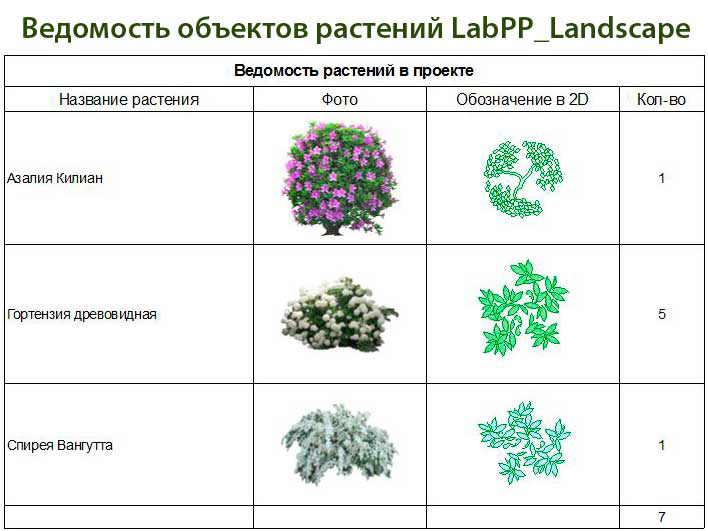 Пример ведомости растений проекта с использованием библиотеки элементов LabPP_Landscape