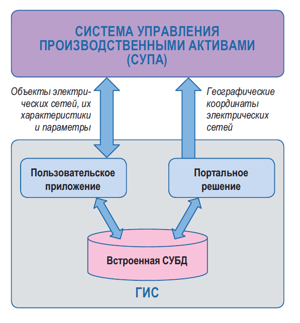 Рис. 1. Схема взаимодействия ГИС и СУПА