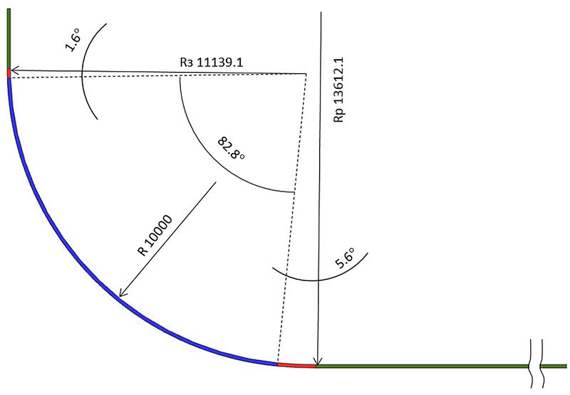 Рис. 1. Схема огибающей линии нижнего ряда роликов. Разными цветами показаны линейные участки (вертикальный и горизонтальный) (зеленый); зона основного радиуса (синий); зоны загиба и разгиба сляба (красный)