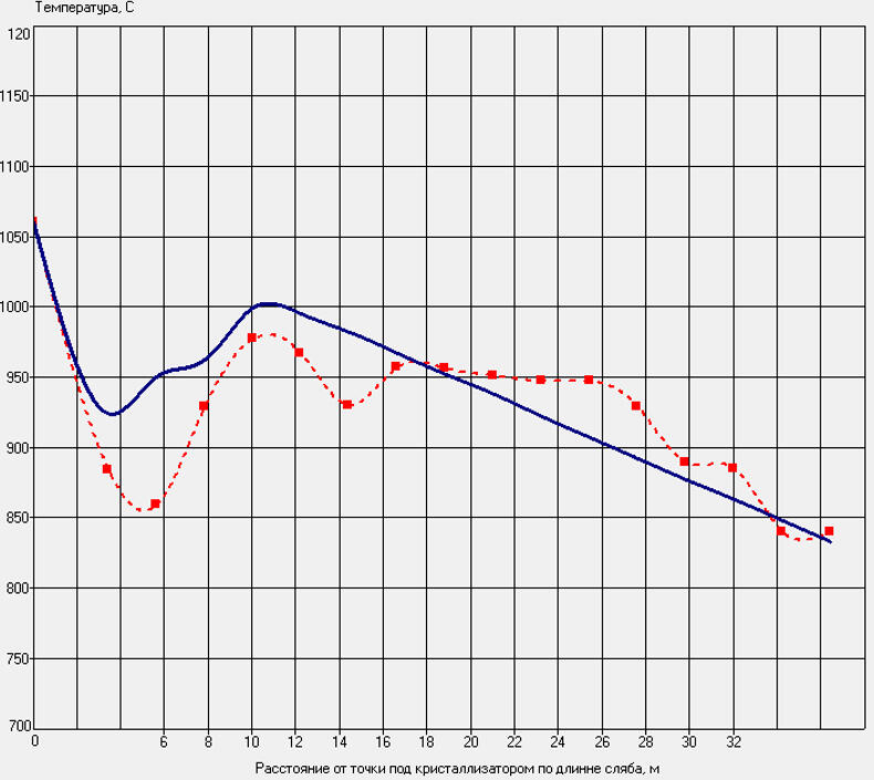 Рис. 10. Распределение температур по длине сляба по результатам расчета с верифицированными исходными данными (пунктиром показаны экспериментальные данные)
