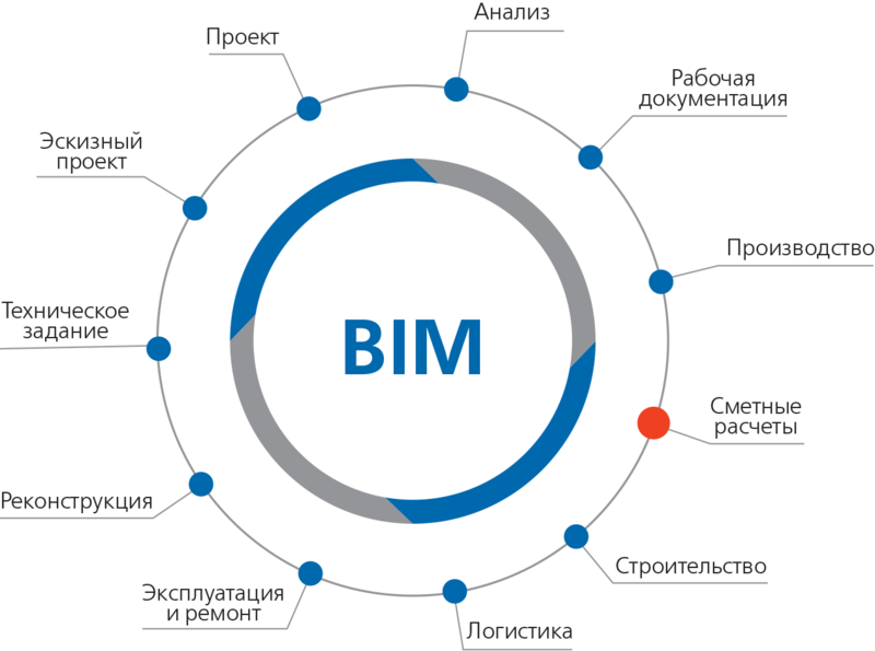 Рис. 1. Интеграция сметных расчетов в BIM-процессы