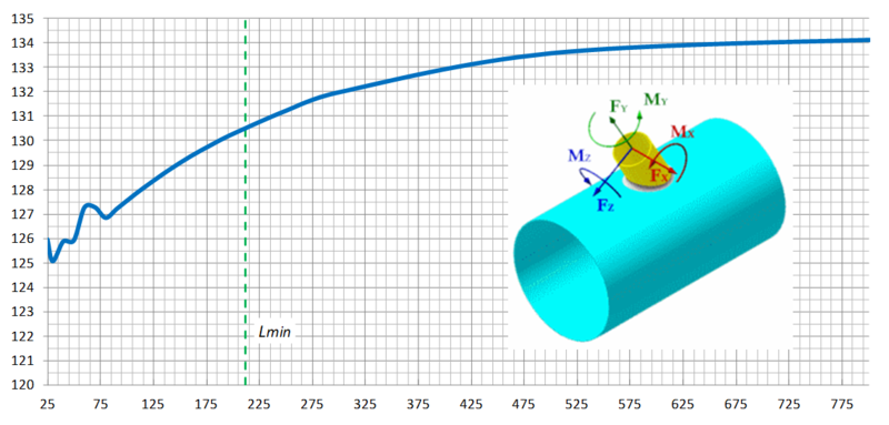 Рис. 7. График изменения осевой допускаемой силы Fy в зависимости от длины штуцера L1 для косой врезки в цилиндрическую обечайку