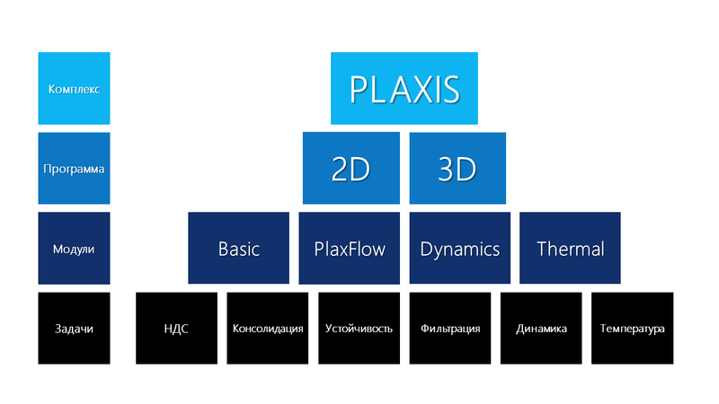 Рис. 2. Структура программного комплекса PLAXIS