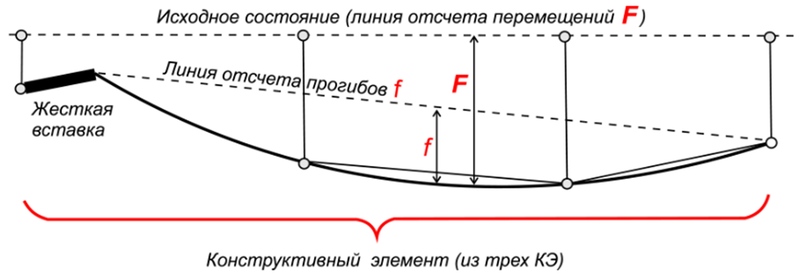 Рис. 28. Схема к расчету прогибов конструктивного элемента (SCAD  )