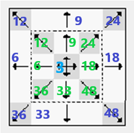 Рис. 3. Значения свойства Alignment на панели выравнивания области печати окна Параметры листа: значения зеленого цвета - при PaperOutMargins=0, значения синего цвета - при PaperOutMargins=1