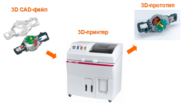 Технология печати