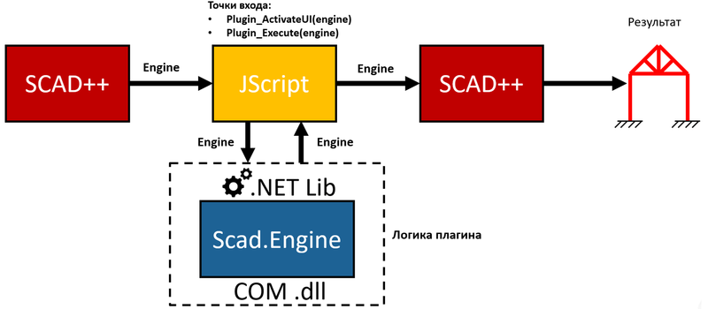 Рис. 16. Схема взаимодействия SCAD++ с плагином на C#