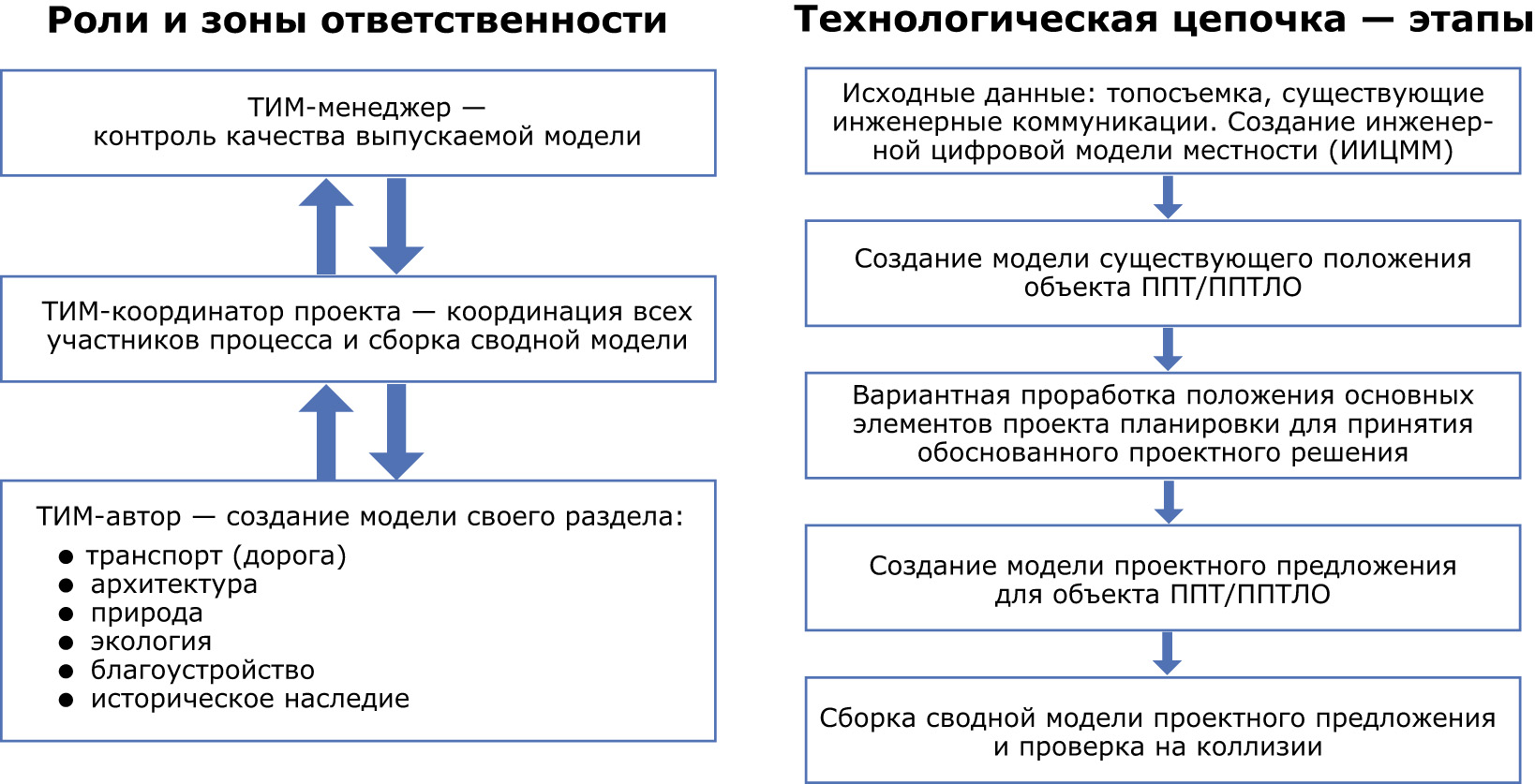 Рис. 1. Технологическая цепочка
